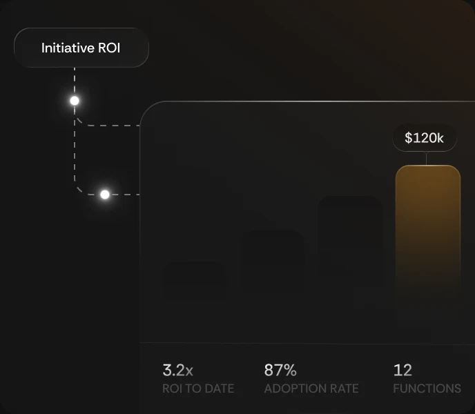 A live ROI dashboard showing 3.2x return, 87% adoption and realized value.